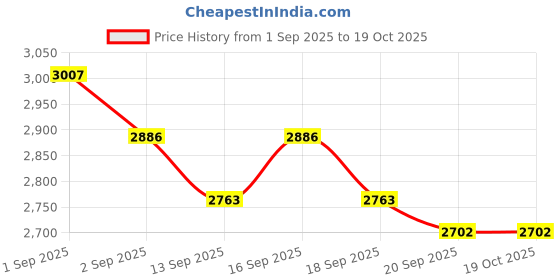 tatacliq.com GIVA 925 Sterling Silver Set for Women giva Price History Graph from 1 Sep 2025 to 18 Oct 2025