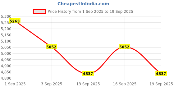 tatacliq.com GIVA 925 Sterling Silver Set for Women giva Price History Graph from 1 Sep 2025 to 19 Sep 2025