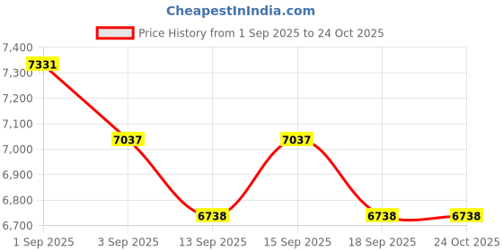 tatacliq.com GIVA 925 Sterling Silver Set for Women giva Price History Graph from 1 Sep 2025 to 24 Oct 2025