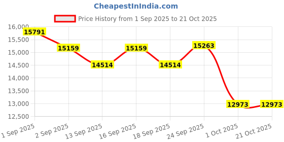 tatacliq.com GIVA 925 Sterling Silver Set for Women giva Price History Graph from 1 Sep 2025 to 20 Oct 2025