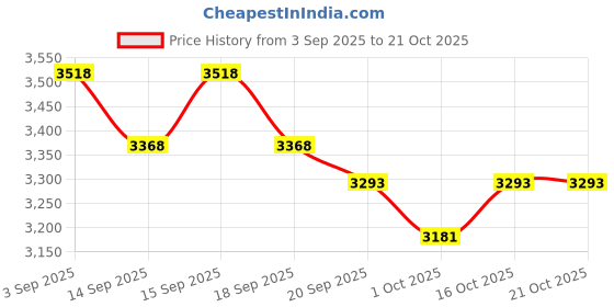 tatacliq.com GIVA 925 Sterling Silver Set for Women giva Price History Graph from 3 Sep 2025 to 21 Oct 2025