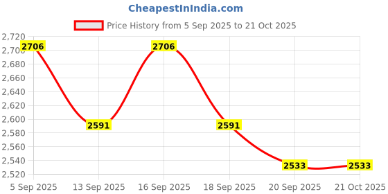 tatacliq.com GIVA 925 Sterling Silver Set for Women giva Price History Graph from 5 Sep 2025 to 21 Oct 2025