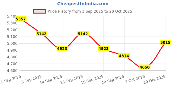 tatacliq.com GIVA 925 Sterling Silver Set for Women giva Price History Graph from 1 Sep 2025 to 20 Oct 2025