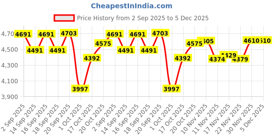 tatacliq.com GIVA 925 Sterling Silver Set for Women giva Price History Graph from 2 Sep 2025 to 5 Dec 2025