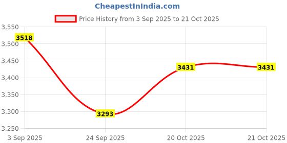 tatacliq.com GIVA 925 Sterling Silver Set for Women giva Price History Graph from 3 Sep 2025 to 20 Oct 2025