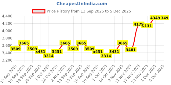 tatacliq.com GIVA 925 Sterling Silver Set for Women giva Price History Graph from 13 Sep 2025 to 5 Dec 2025