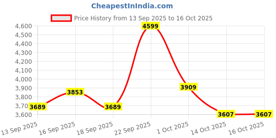 tatacliq.com GIVA 925 Sterling Silver Set for Women giva Price History Graph from 13 Sep 2025 to 16 Oct 2025