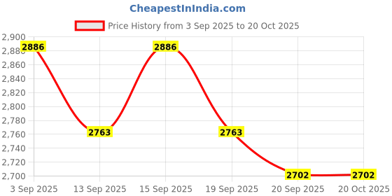 tatacliq.com GIVA 925 Sterling Silver Set for Women giva Price History Graph from 3 Sep 2025 to 20 Oct 2025