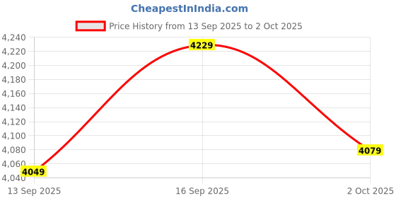 tatacliq.com GIVA 925 Sterling Silver Set for Women giva Price History Graph from 13 Sep 2025 to 2 Oct 2025