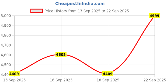 tatacliq.com GIVA 925 Sterling Silver Set for Women giva Price History Graph from 13 Sep 2025 to 22 Sep 2025