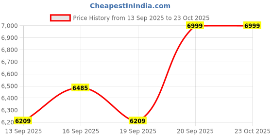 tatacliq.com GIVA 925 Sterling Silver Set for Women giva Price History Graph from 13 Sep 2025 to 23 Oct 2025