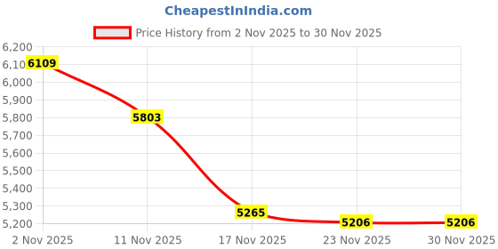 tatacliq.com GIVA 925 Sterling Silver Set for Women giva Price History Graph from 2 Nov 2025 to 30 Nov 2025