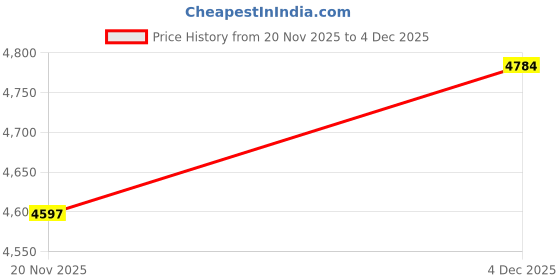tatacliq.com GIVA 925 Sterling Silver Set for Women giva Price History Graph from 20 Nov 2025 to 4 Dec 2025