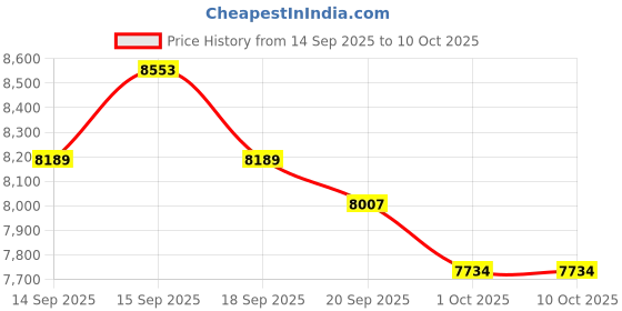 tatacliq.com GIVA 925 Sterling Silver Sharp Move Set for Men giva Price History Graph from 14 Sep 2025 to 9 Oct 2025