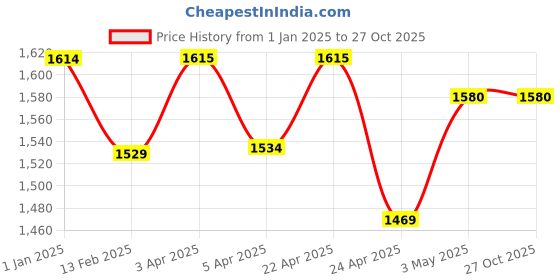tatacliq.com GIVA 92.5 Sterling Silver Shining Flower Ring for Women giva Price History Graph from 1 Jan 2025 to 27 Oct 2025