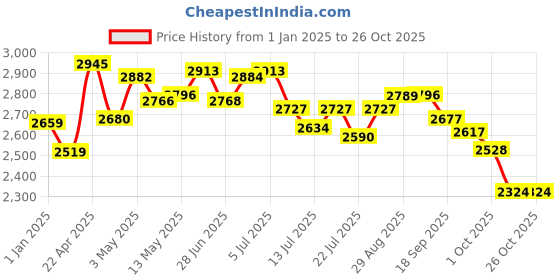 tatacliq.com GIVA 92.5 Sterling Silver Shining Star Bracelet giva Price History Graph from 1 Jan 2025 to 25 Oct 2025