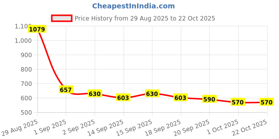 tatacliq.com GIVA 92.5 Sterling Silver Shiny Butterfly Earrings for Kids giva Price History Graph from 29 Aug 2025 to 21 Oct 2025