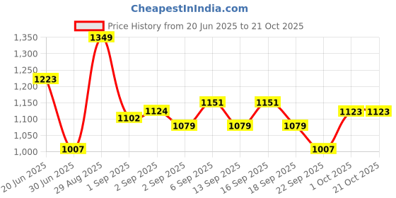 tatacliq.com GIVA 925 Sterling Silver ShIny Cluster Ring Fixed Size For Women giva Price History Graph from 20 Jun 2025 to 21 Oct 2025
