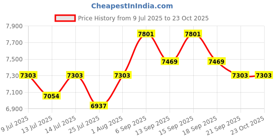 tatacliq.com GIVA 92.5 Sterling Silver Shiny Luxuria Bangle giva Price History Graph from 9 Jul 2025 to 23 Oct 2025