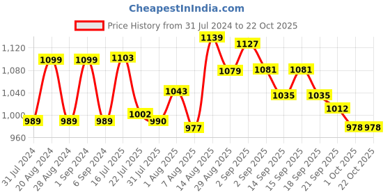 tatacliq.com GIVA 92.5 Sterling Silver Sibling Bond Rakhi giva Price History Graph from 31 Jul 2024 to 22 Oct 2025