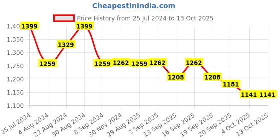 tatacliq.com GIVA 92.5 Sterling Silver Signature Angles Of The Cube Casual Ring giva Price History Graph from 25 Jul 2024 to 13 Oct 2025