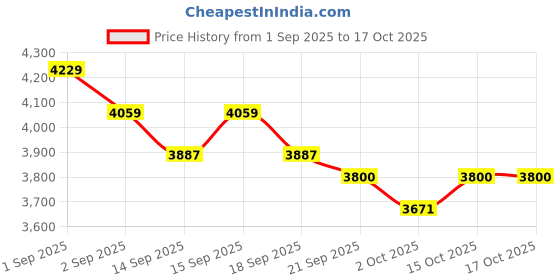 tatacliq.com GIVA 92.5 Sterling Silver Signature Sparkling Splendour Opera Set for Women giva Price History Graph from 1 Sep 2025 to 16 Oct 2025