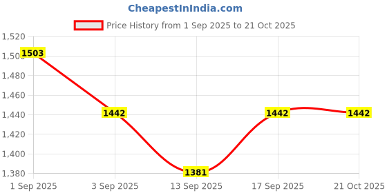 tatacliq.com GIVA 92.5 Sterling Silver Silver Floral Accent Toe Rings giva Price History Graph from 1 Sep 2025 to 21 Oct 2025