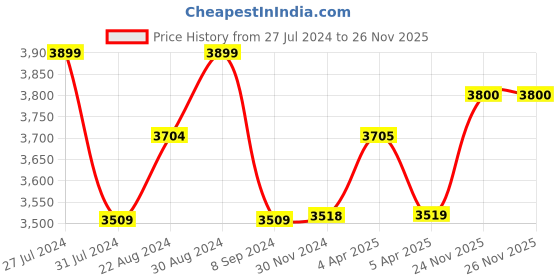 tatacliq.com GIVA 92.5 Sterling Silver Silver Floral Butterfly With Link Chain giva Price History Graph from 27 Jul 2024 to 26 Nov 2025