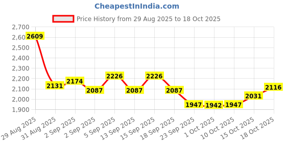 tatacliq.com GIVA 925 Sterling Silver Silver Ring for Men giva Price History Graph from 29 Aug 2025 to 17 Oct 2025
