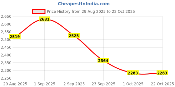 tatacliq.com GIVA 925 Sterling Silver Silver Ring for Men giva Price History Graph from 29 Aug 2025 to 21 Oct 2025