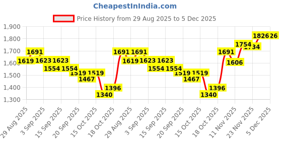 tatacliq.com GIVA 925 Sterling Silver Silver Ring for Men giva Price History Graph from 29 Aug 2025 to 5 Dec 2025