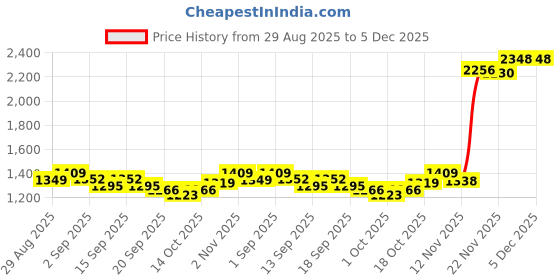 tatacliq.com GIVA 925 Sterling Silver Silver Ring for Men giva Price History Graph from 29 Aug 2025 to 5 Dec 2025