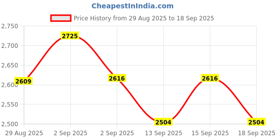 tatacliq.com GIVA 925 Sterling Silver Silver Ring for Men giva Price History Graph from 29 Aug 2025 to 18 Sep 2025