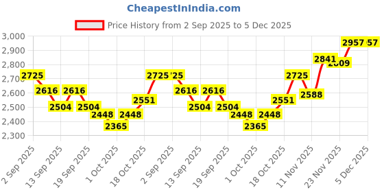 tatacliq.com GIVA 925 Sterling Silver Silver Ring for Men giva Price History Graph from 2 Sep 2025 to 5 Dec 2025