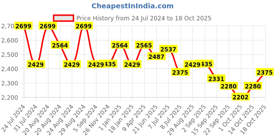 tatacliq.com GIVA 92.5 Sterling Silver Silver Strings Of Shine Chandelier Earrings giva Price History Graph from 24 Jul 2024 to 18 Oct 2025