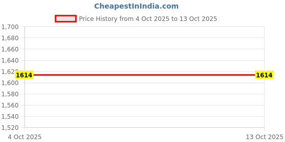 tatacliq.com GIVA 92.5 Sterling Silver Single Stone Ring for Men giva Price History Graph from 4 Oct 2025 to 13 Oct 2025