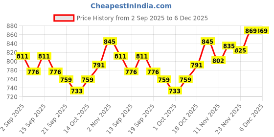 tatacliq.com GIVA 925 Sterling Silver Sis You Are The Best Charm For Women giva Price History Graph from 2 Sep 2025 to 5 Dec 2025