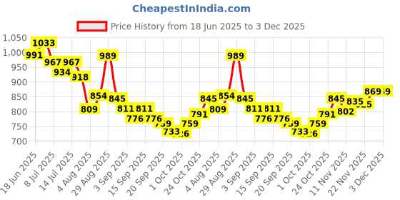 tatacliq.com GIVA 925 Sterling Silver Sleek Vanki Ring Fixed Size For Women giva Price History Graph from 18 Jun 2025 to 3 Dec 2025