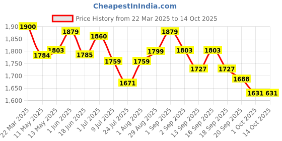 tatacliq.com GIVA 92.5 Sterling Silver Snowflake Charm Anklet (Single Anklet) for Women giva Price History Graph from 22 Mar 2025 to 14 Oct 2025
