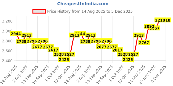 tatacliq.com GIVA 925 Sterling Silver Solitaire Band Adjustable For Men giva Price History Graph from 14 Aug 2025 to 5 Dec 2025