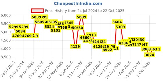tatacliq.com GIVA 92.5 Sterling Silver Solitaire Bracelet giva Price History Graph from 24 Jul 2024 to 21 Oct 2025
