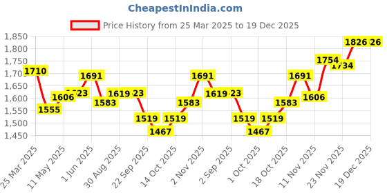 tatacliq.com GIVA 92.5 Sterling Silver Solitaire Heart Stud Earrings for Women giva Price History Graph from 25 Mar 2025 to 19 Dec 2025