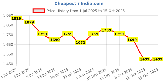 tatacliq.com GIVA 92.5 Sterling Silver Solitaire Loop Ring giva Price History Graph from 1 Jul 2025 to 14 Oct 2025