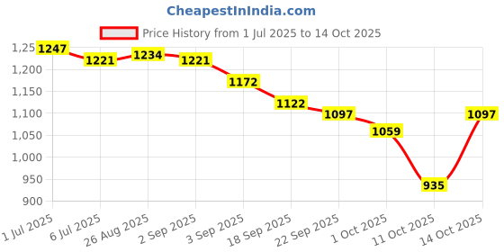 tatacliq.com GIVA 92.5 Sterling Silver Source Of Joy Stud Earrings giva Price History Graph from 1 Jul 2025 to 14 Oct 2025