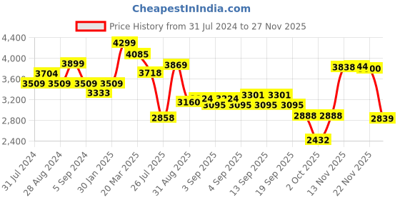 tatacliq.com GIVA 92.5 Sterling Silver Sparkle Bangle giva Price History Graph from 31 Jul 2024 to 27 Nov 2025