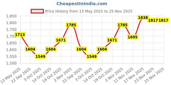 tatacliq.com GIVA 92.5 Sterling Silver Sparkle Drop Stud for Women giva Price History Graph from 13 May 2025 to 24 Nov 2025