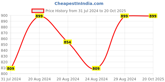 tatacliq.com GIVA 92.5 Sterling Silver Sparkle Rakhi for Bhai giva Price History Graph from 31 Jul 2024 to 20 Oct 2025