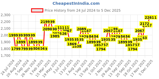 tatacliq.com GIVA 92.5 Sterling Silver Sparkling Light Single Anklet giva Price History Graph from 24 Jul 2024 to 5 Dec 2025
