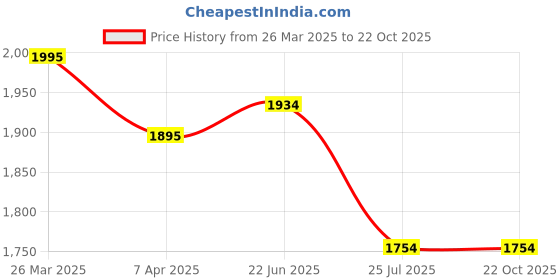 tatacliq.com GIVA 92.5 Sterling Silver Sparkling Soul Drop Earrings giva Price History Graph from 26 Mar 2025 to 22 Oct 2025