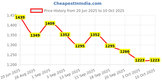 tatacliq.com GIVA 925 Sterling Silver Sparkly Ring Fixed Size For Women giva Price History Graph from 20 Jun 2025 to 9 Oct 2025